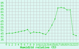 Courbe de l'humidit relative pour Les crins - Nivose (38)
