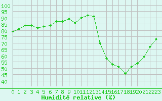 Courbe de l'humidit relative pour Pertuis - Grand Cros (84)