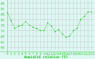 Courbe de l'humidit relative pour Biscarrosse (40)