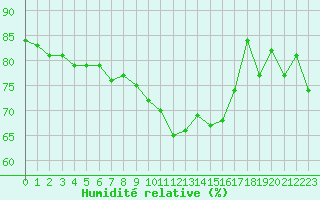 Courbe de l'humidit relative pour Clermont-l'Hrault (34)