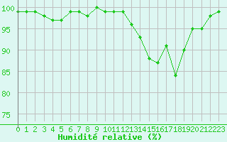 Courbe de l'humidit relative pour Bonnecombe - Les Salces (48)