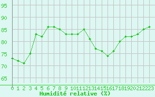 Courbe de l'humidit relative pour Anglars St-Flix(12)