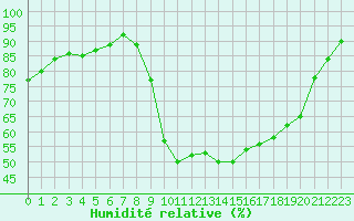Courbe de l'humidit relative pour Charleville-Mzires (08)
