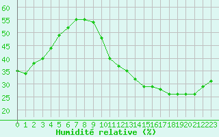 Courbe de l'humidit relative pour Ciudad Real (Esp)