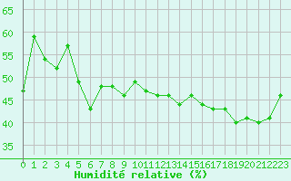 Courbe de l'humidit relative pour Hyres (83)