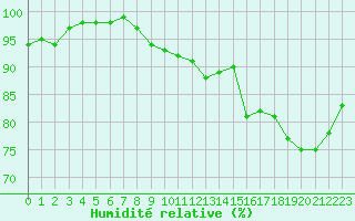 Courbe de l'humidit relative pour Pontoise - Cormeilles (95)