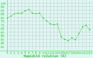 Courbe de l'humidit relative pour Lagny-sur-Marne (77)