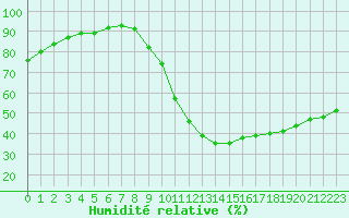 Courbe de l'humidit relative pour Courcouronnes (91)