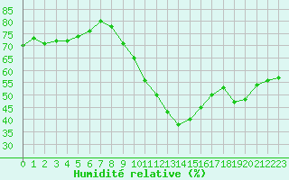 Courbe de l'humidit relative pour Narbonne-Ouest (11)