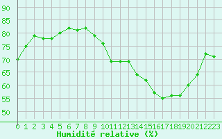 Courbe de l'humidit relative pour Ancey (21)