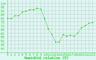 Courbe de l'humidit relative pour Biscarrosse (40)