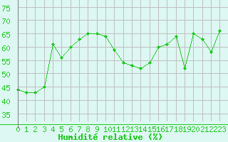 Courbe de l'humidit relative pour Cabestany (66)