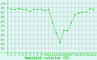 Courbe de l'humidit relative pour Bellefontaine (88)