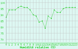 Courbe de l'humidit relative pour Lorient (56)