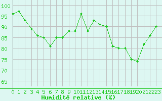 Courbe de l'humidit relative pour Lorient (56)