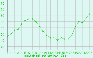 Courbe de l'humidit relative pour Voinmont (54)