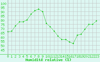 Courbe de l'humidit relative pour Brive-Souillac (19)