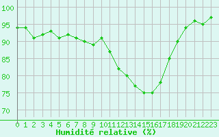 Courbe de l'humidit relative pour Isle-sur-la-Sorgue (84)