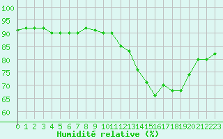 Courbe de l'humidit relative pour Cerisiers (89)