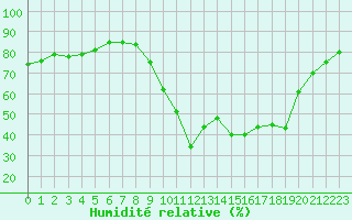 Courbe de l'humidit relative pour Pertuis - Grand Cros (84)