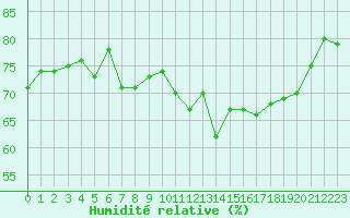 Courbe de l'humidit relative pour La Beaume (05)