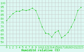 Courbe de l'humidit relative pour Lorient (56)