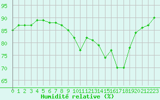 Courbe de l'humidit relative pour Saint-Sorlin-en-Valloire (26)