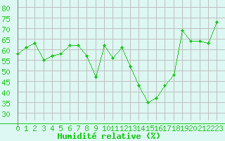 Courbe de l'humidit relative pour Avila - La Colilla (Esp)