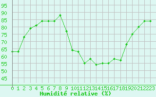 Courbe de l'humidit relative pour Saint-Laurent-du-Pont (38)