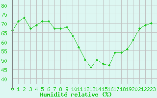 Courbe de l'humidit relative pour Nostang (56)