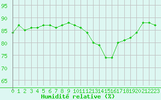 Courbe de l'humidit relative pour Saclas (91)