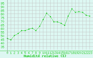 Courbe de l'humidit relative pour Marignane (13)