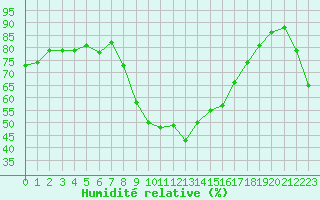 Courbe de l'humidit relative pour Les Pennes-Mirabeau (13)