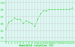 Courbe de l'humidit relative pour Saint-Maximin-la-Sainte-Baume (83)