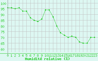 Courbe de l'humidit relative pour Biarritz (64)