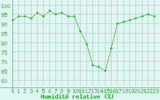 Courbe de l'humidit relative pour Saint-Antonin-du-Var (83)