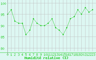 Courbe de l'humidit relative pour Fameck (57)
