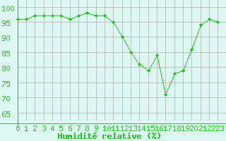 Courbe de l'humidit relative pour La Meyze (87)