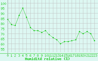 Courbe de l'humidit relative pour Boulogne (62)