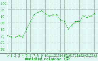 Courbe de l'humidit relative pour Plussin (42)
