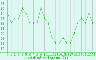 Courbe de l'humidit relative pour Xertigny-Moyenpal (88)