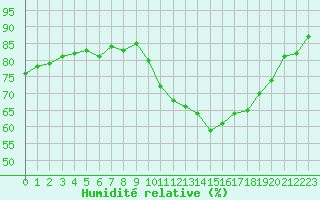 Courbe de l'humidit relative pour Quimperl (29)