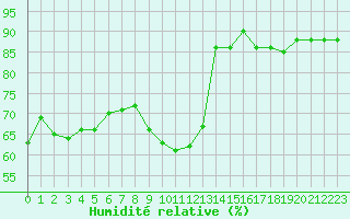 Courbe de l'humidit relative pour Pontoise - Cormeilles (95)