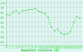 Courbe de l'humidit relative pour Saint-Igneuc (22)
