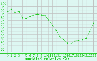 Courbe de l'humidit relative pour Carcassonne (11)