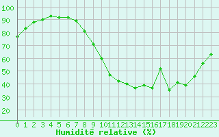 Courbe de l'humidit relative pour Lorient (56)