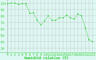 Courbe de l'humidit relative pour Lac d'Ardiden - Nivose (65)