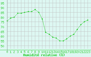 Courbe de l'humidit relative pour Sainte-Genevive-des-Bois (91)