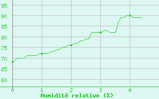 Courbe de l'humidit relative pour Changis (77)