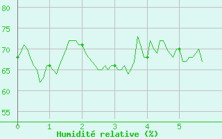 Courbe de l'humidit relative pour Bastia (2B)